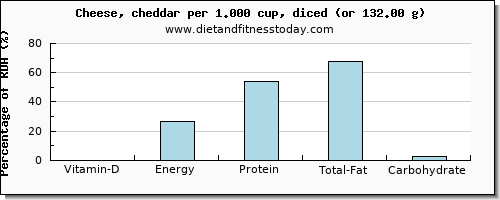 vitamin d and nutritional content in cheddar cheese